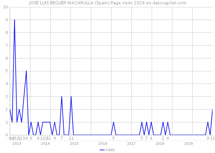 JOSE LUIS BEGUER MACARULLA (Spain) Page visits 2024 