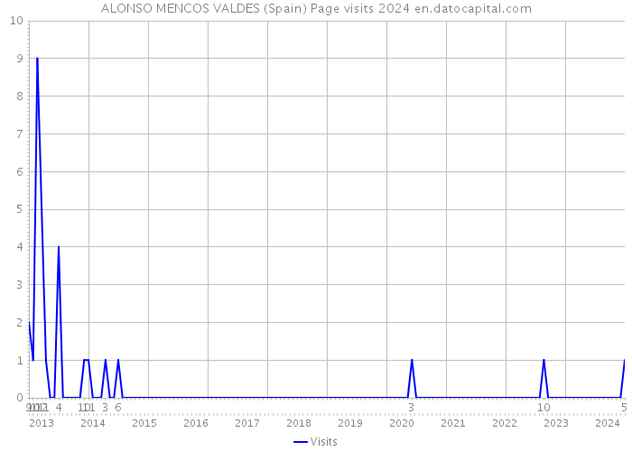 ALONSO MENCOS VALDES (Spain) Page visits 2024 