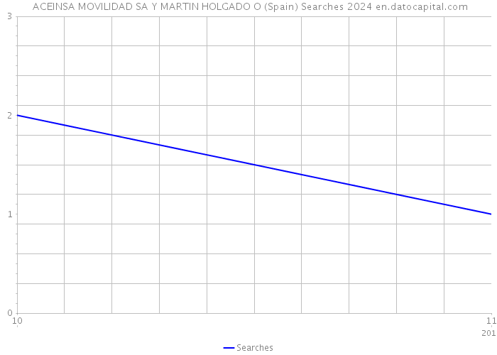  ACEINSA MOVILIDAD SA Y MARTIN HOLGADO O (Spain) Searches 2024 