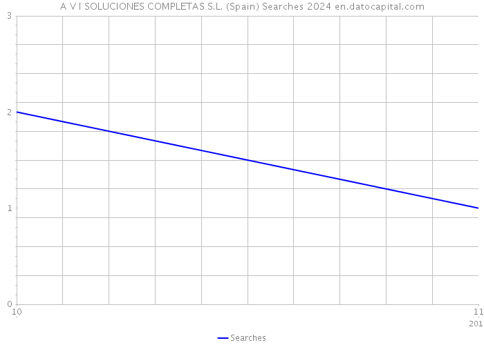 A V I SOLUCIONES COMPLETAS S.L. (Spain) Searches 2024 