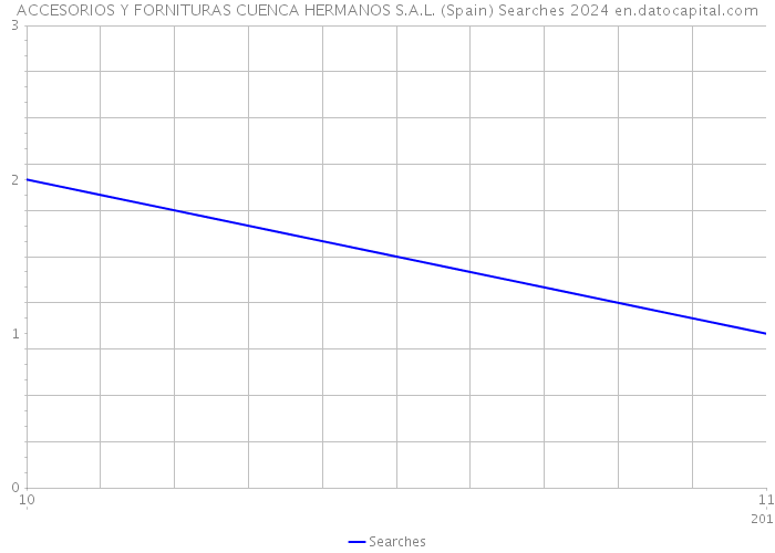 ACCESORIOS Y FORNITURAS CUENCA HERMANOS S.A.L. (Spain) Searches 2024 