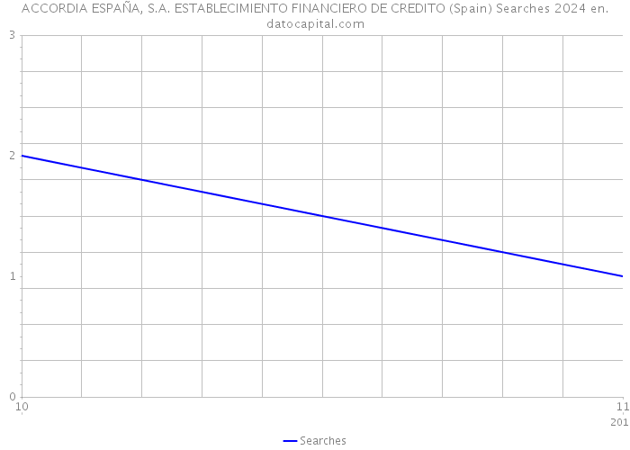 ACCORDIA ESPAÑA, S.A. ESTABLECIMIENTO FINANCIERO DE CREDITO (Spain) Searches 2024 