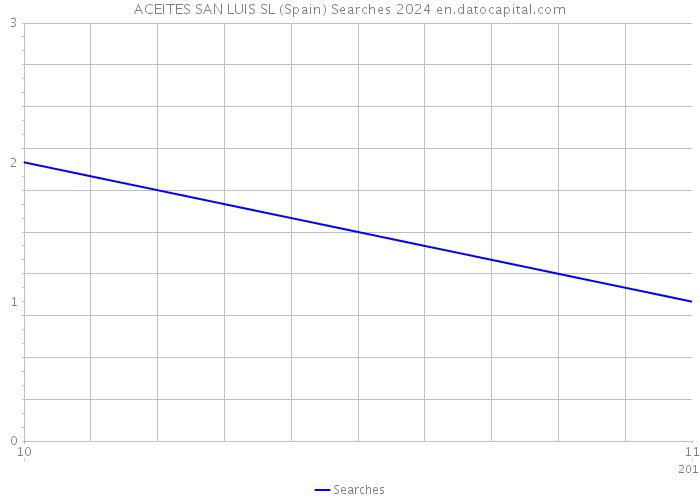 ACEITES SAN LUIS SL (Spain) Searches 2024 