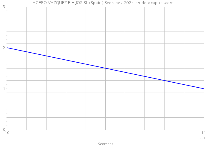 ACERO VAZQUEZ E HIJOS SL (Spain) Searches 2024 