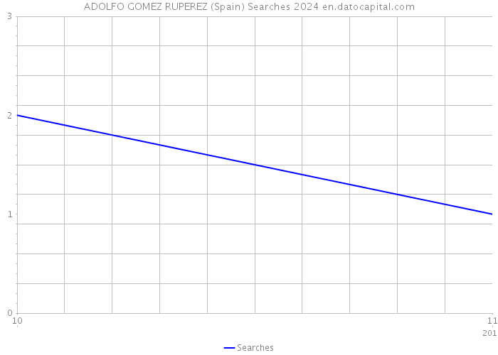 ADOLFO GOMEZ RUPEREZ (Spain) Searches 2024 