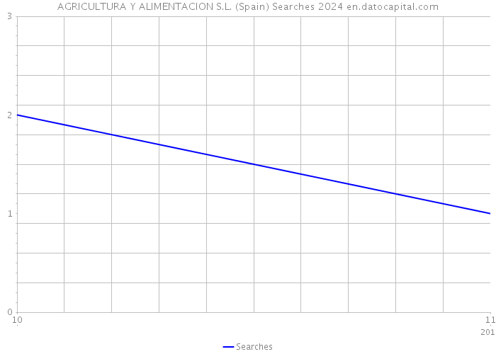 AGRICULTURA Y ALIMENTACION S.L. (Spain) Searches 2024 