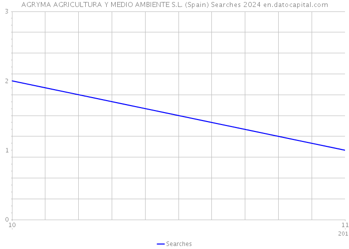 AGRYMA AGRICULTURA Y MEDIO AMBIENTE S.L. (Spain) Searches 2024 