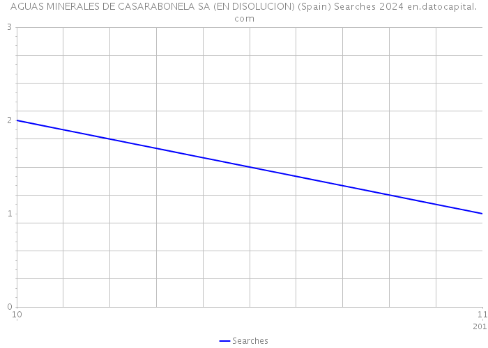 AGUAS MINERALES DE CASARABONELA SA (EN DISOLUCION) (Spain) Searches 2024 