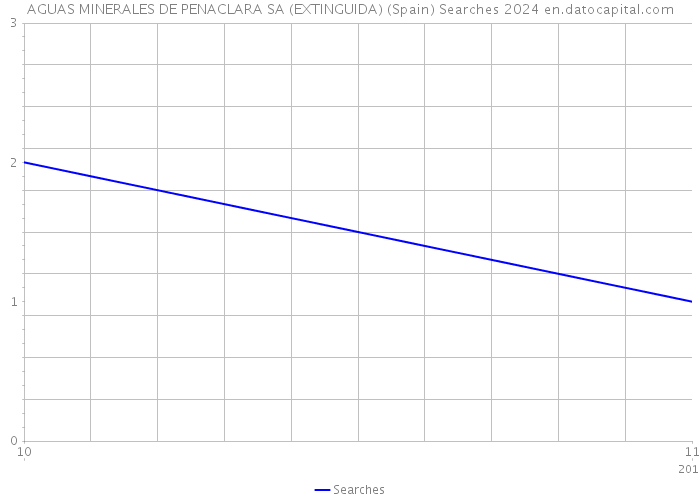 AGUAS MINERALES DE PENACLARA SA (EXTINGUIDA) (Spain) Searches 2024 