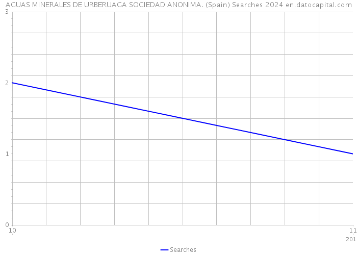 AGUAS MINERALES DE URBERUAGA SOCIEDAD ANONIMA. (Spain) Searches 2024 