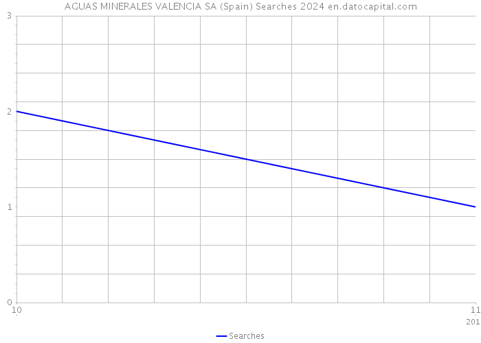 AGUAS MINERALES VALENCIA SA (Spain) Searches 2024 