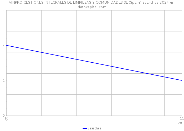 AINPRO GESTIONES INTEGRALES DE LIMPIEZAS Y COMUNIDADES SL (Spain) Searches 2024 