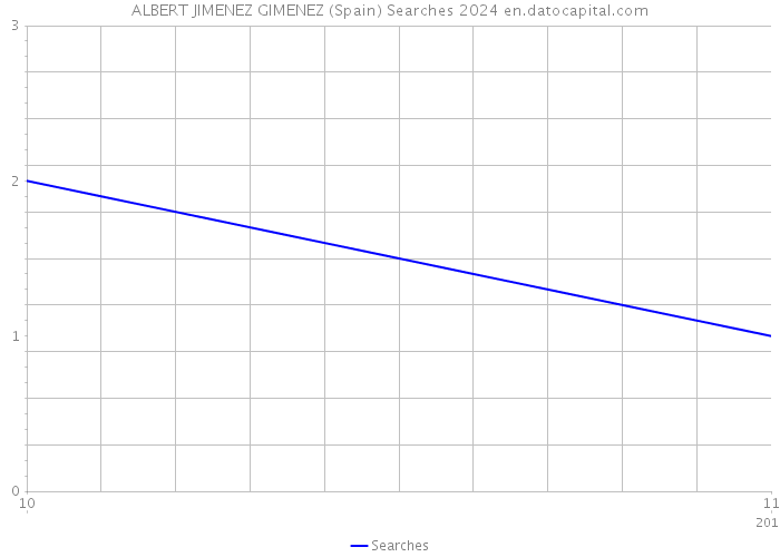 ALBERT JIMENEZ GIMENEZ (Spain) Searches 2024 