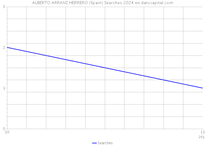 ALBERTO ARRANZ HERRERO (Spain) Searches 2024 