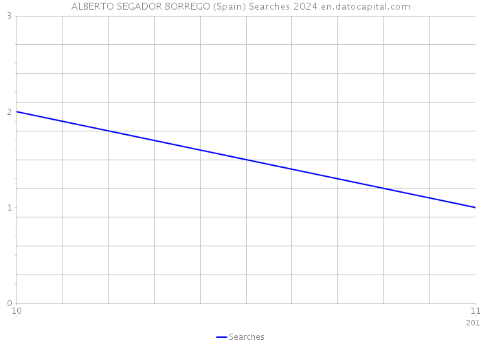 ALBERTO SEGADOR BORREGO (Spain) Searches 2024 