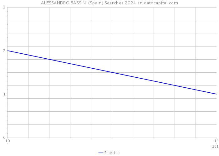 ALESSANDRO BASSINI (Spain) Searches 2024 