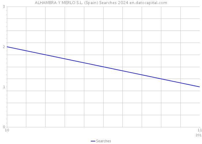 ALHAMBRA Y MERLO S.L. (Spain) Searches 2024 