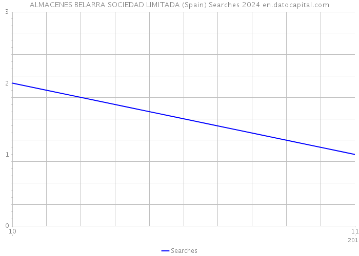 ALMACENES BELARRA SOCIEDAD LIMITADA (Spain) Searches 2024 