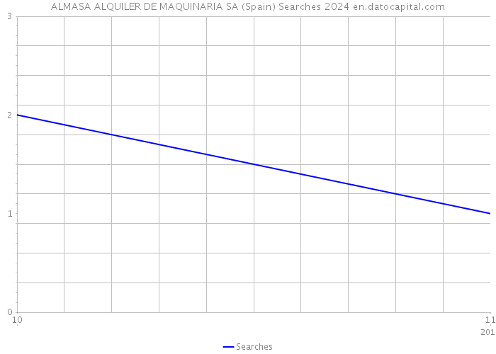 ALMASA ALQUILER DE MAQUINARIA SA (Spain) Searches 2024 