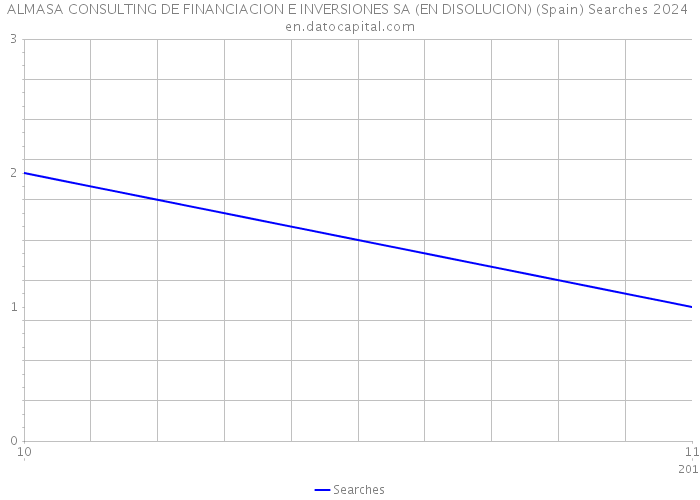 ALMASA CONSULTING DE FINANCIACION E INVERSIONES SA (EN DISOLUCION) (Spain) Searches 2024 