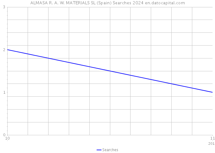 ALMASA R. A. W. MATERIALS SL (Spain) Searches 2024 