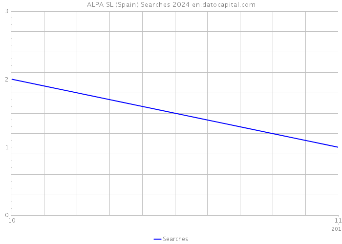 ALPA SL (Spain) Searches 2024 