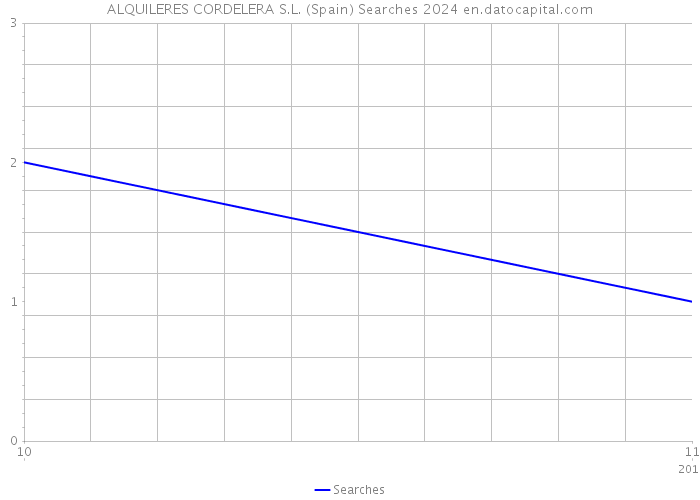 ALQUILERES CORDELERA S.L. (Spain) Searches 2024 