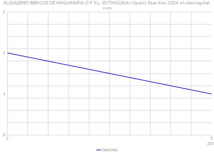 ALQUILERES IBERICOS DE MAQUINARIA O P S.L. (EXTINGUIDA) (Spain) Searches 2024 