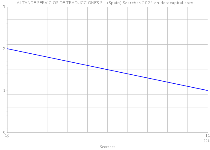 ALTANDE SERVICIOS DE TRADUCCIONES SL. (Spain) Searches 2024 