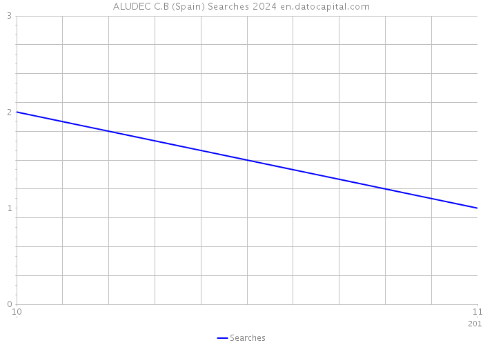 ALUDEC C.B (Spain) Searches 2024 