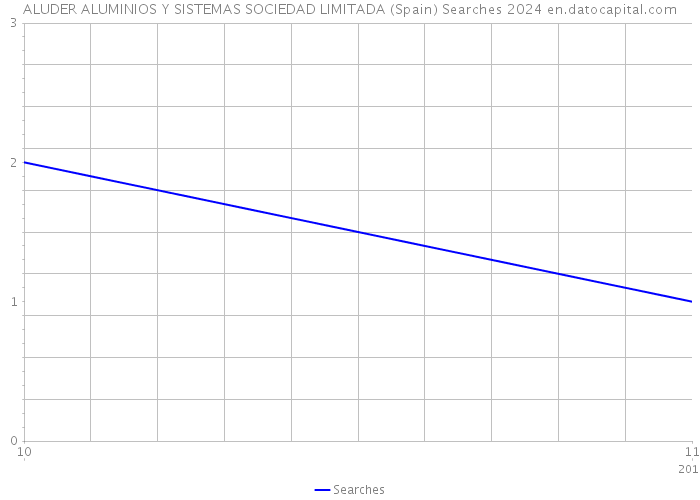 ALUDER ALUMINIOS Y SISTEMAS SOCIEDAD LIMITADA (Spain) Searches 2024 