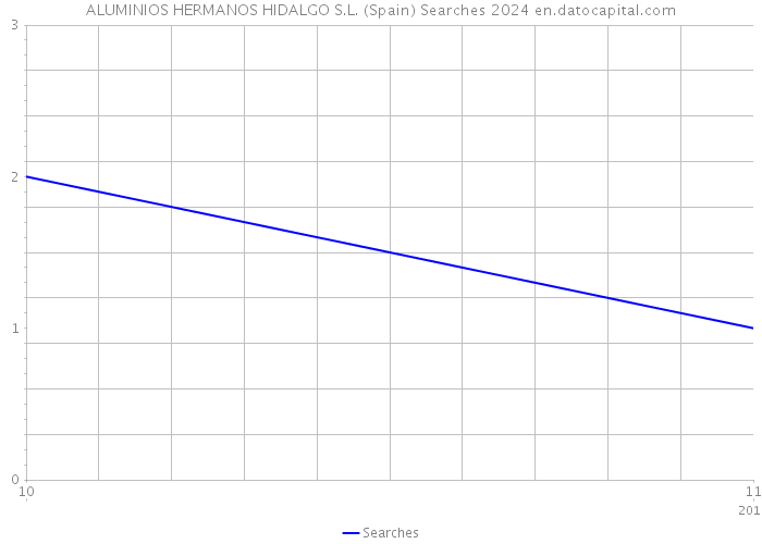 ALUMINIOS HERMANOS HIDALGO S.L. (Spain) Searches 2024 