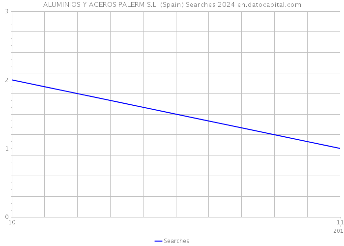 ALUMINIOS Y ACEROS PALERM S.L. (Spain) Searches 2024 