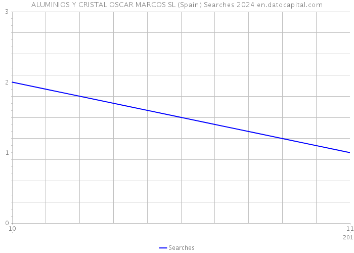 ALUMINIOS Y CRISTAL OSCAR MARCOS SL (Spain) Searches 2024 