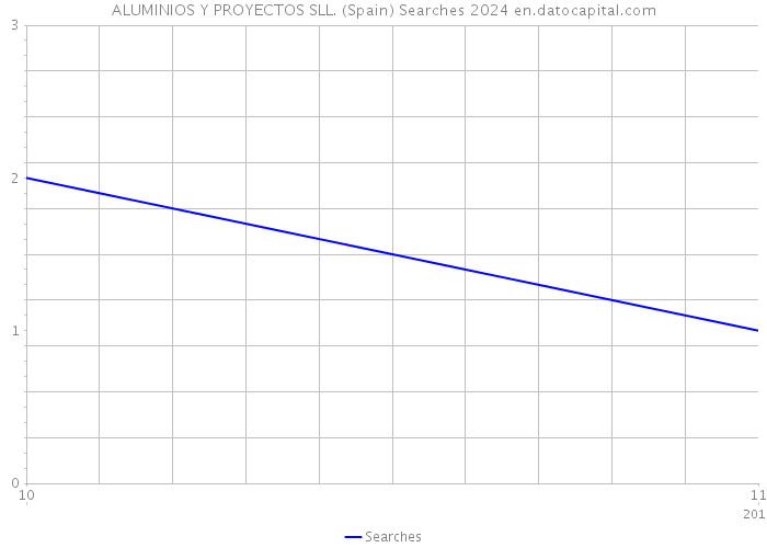 ALUMINIOS Y PROYECTOS SLL. (Spain) Searches 2024 