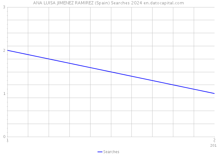 ANA LUISA JIMENEZ RAMIREZ (Spain) Searches 2024 