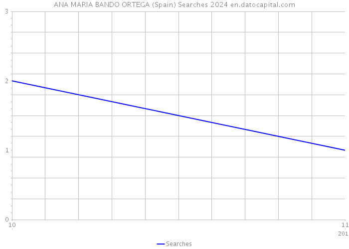 ANA MARIA BANDO ORTEGA (Spain) Searches 2024 