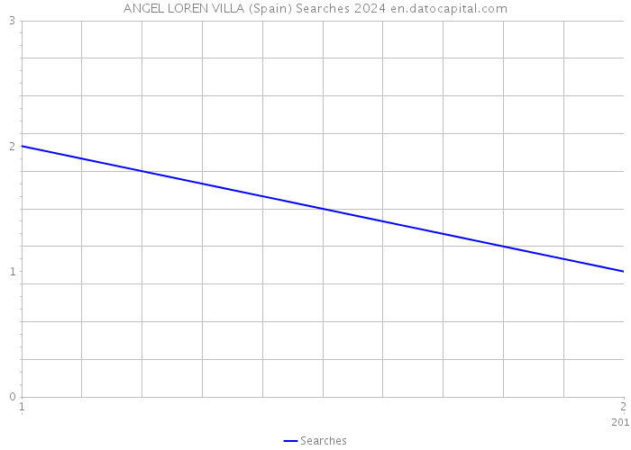 ANGEL LOREN VILLA (Spain) Searches 2024 