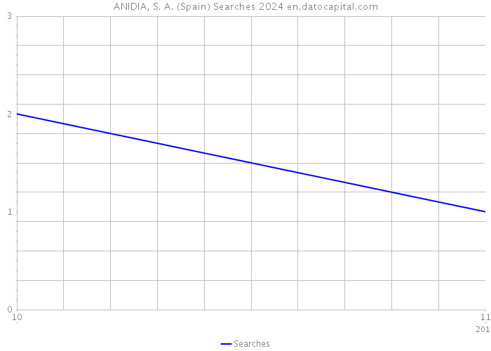 ANIDIA, S. A. (Spain) Searches 2024 