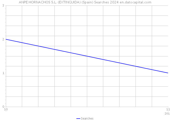 ANPE HORNACHOS S.L. (EXTINGUIDA) (Spain) Searches 2024 