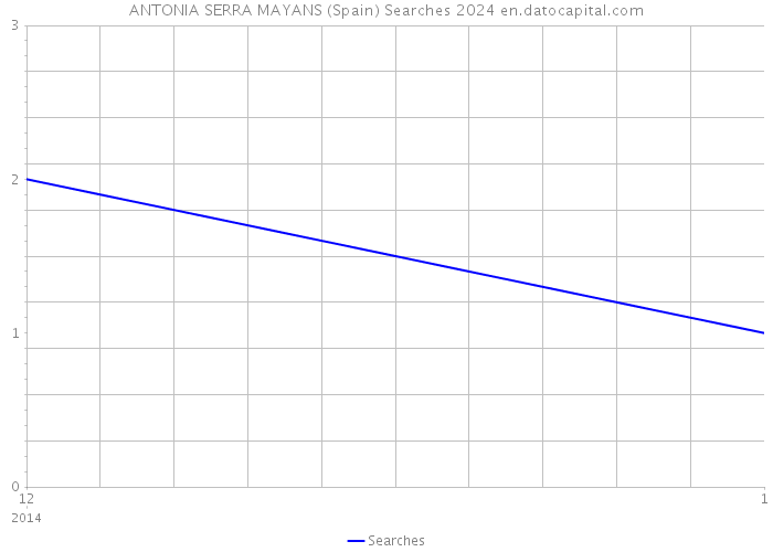 ANTONIA SERRA MAYANS (Spain) Searches 2024 
