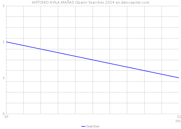 ANTONIO AVILA MAÑAS (Spain) Searches 2024 