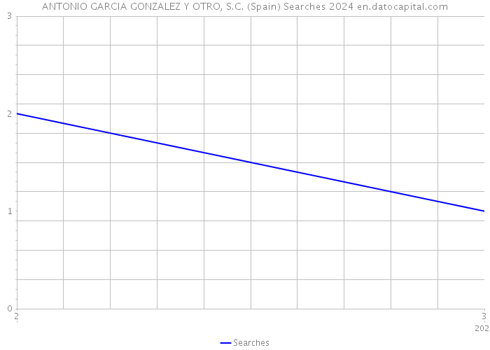 ANTONIO GARCIA GONZALEZ Y OTRO, S.C. (Spain) Searches 2024 