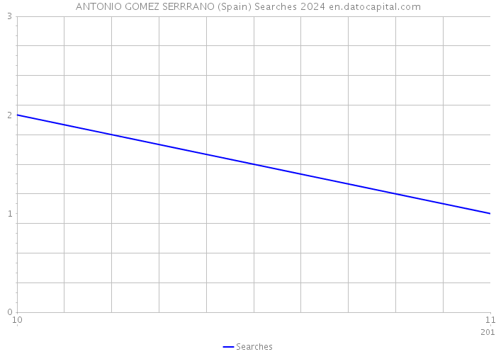 ANTONIO GOMEZ SERRRANO (Spain) Searches 2024 