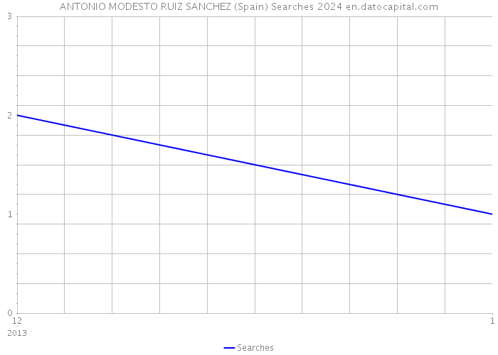 ANTONIO MODESTO RUIZ SANCHEZ (Spain) Searches 2024 