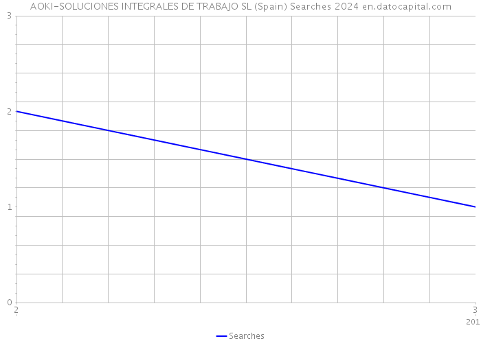 AOKI-SOLUCIONES INTEGRALES DE TRABAJO SL (Spain) Searches 2024 