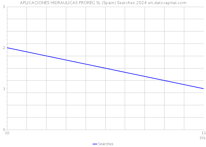 APLICACIONES HIDRAULICAS PROREG SL (Spain) Searches 2024 