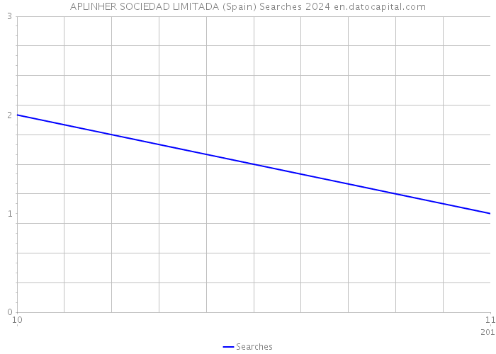 APLINHER SOCIEDAD LIMITADA (Spain) Searches 2024 