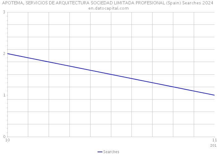 APOTEMA, SERVICIOS DE ARQUITECTURA SOCIEDAD LIMITADA PROFESIONAL (Spain) Searches 2024 