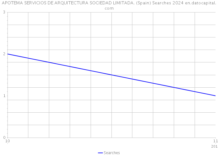APOTEMA SERVICIOS DE ARQUITECTURA SOCIEDAD LIMITADA. (Spain) Searches 2024 